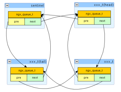 Nginx源代码分析_服务器教程