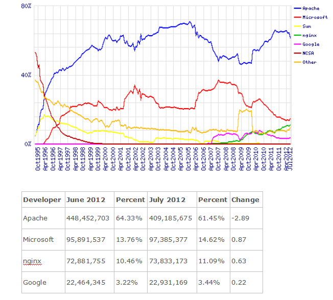 Nginx简介与安装 中文_服务器教程