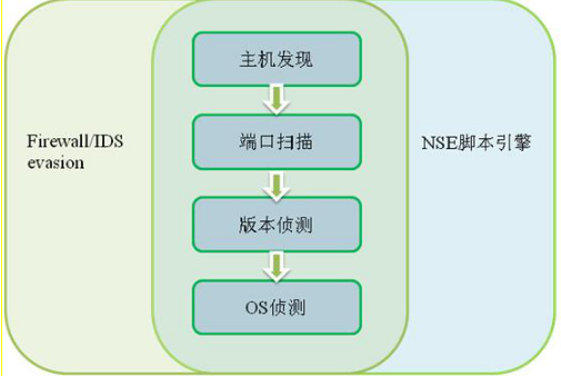 Nmap扫描原理与用法 中文_黑客教程